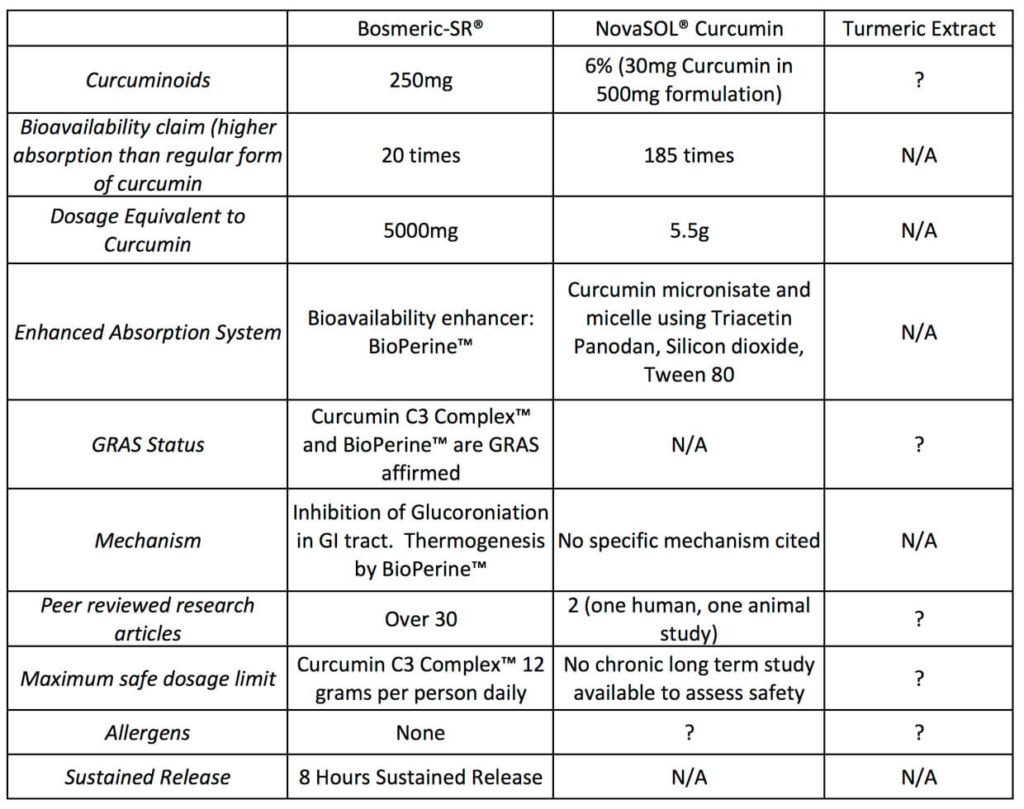 Comparison of Curcumin Bosmeric-SR vs Other Curcumin Products 2