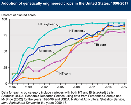 Biotech Crops